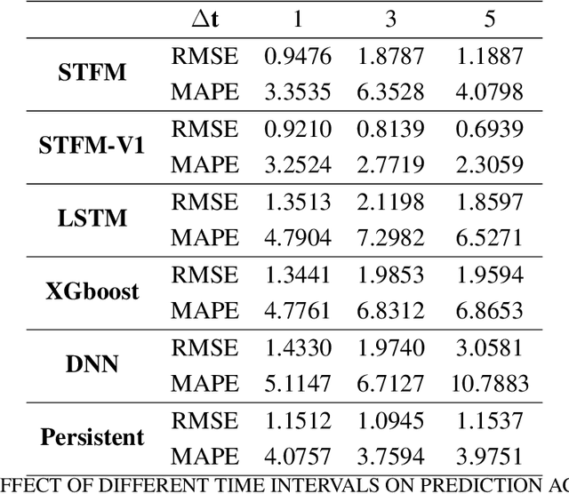 Figure 4 for STFM: A Spatio-Temporal Information Fusion Model Based on Phase Space Reconstruction for Sea Surface Temperature Prediction