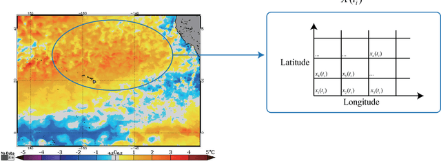 Figure 1 for STFM: A Spatio-Temporal Information Fusion Model Based on Phase Space Reconstruction for Sea Surface Temperature Prediction