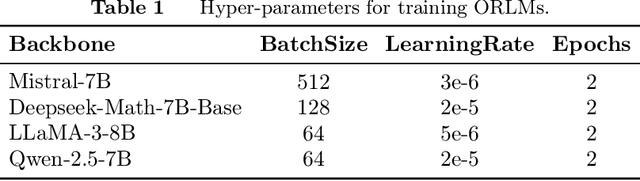 Figure 2 for ORLM: Training Large Language Models for Optimization Modeling