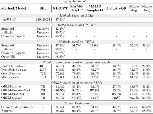 Figure 4 for ORLM: Training Large Language Models for Optimization Modeling