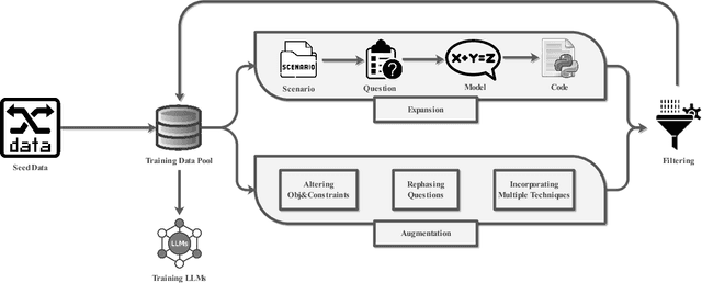 Figure 3 for ORLM: Training Large Language Models for Optimization Modeling