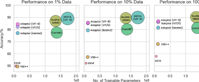 Figure 4 for Freeze the backbones: A Parameter-Efficient Contrastive Approach to Robust Medical Vision-Language Pre-training