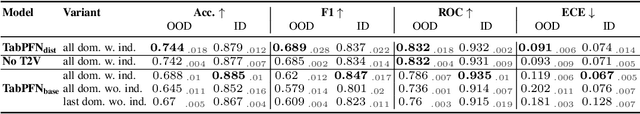 Figure 4 for Drift-Resilient TabPFN: In-Context Learning Temporal Distribution Shifts on Tabular Data