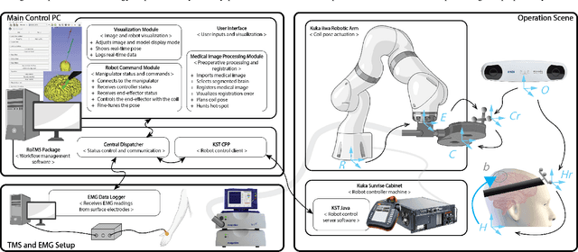 Figure 2 for An Image-Guided Robotic System for Transcranial Magnetic Stimulation: System Development and Experimental Evaluation