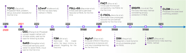 Figure 3 for Few-shot Class-incremental Learning: A Survey