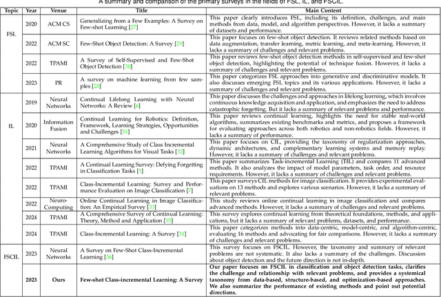 Figure 2 for Few-shot Class-incremental Learning: A Survey