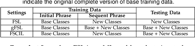 Figure 4 for Few-shot Class-incremental Learning: A Survey