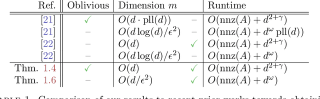 Figure 1 for Optimal Embedding Dimension for Sparse Subspace Embeddings