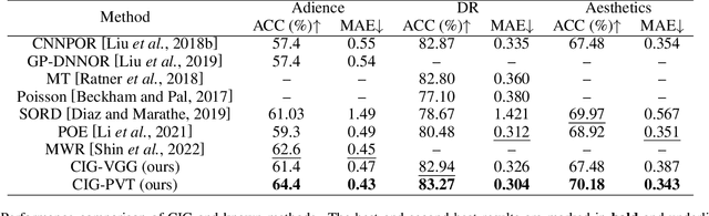 Figure 4 for Robust Image Ordinal Regression with Controllable Image Generation