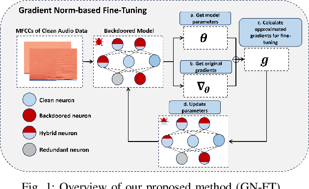 Figure 1 for Gradient Norm-based Fine-Tuning for Backdoor Defense in Automatic Speech Recognition