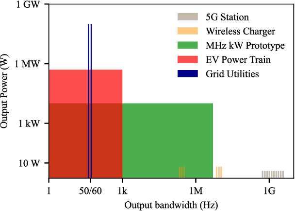 Figure 3 for Design and Implementation of DC-to-5~MHz Wide-Bandwidth High-Power High-Fidelity Converter