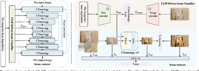 Figure 2 for VL-UR: Vision-Language-guided Universal Restoration of Images Degraded by Adverse Weather Conditions