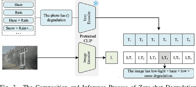 Figure 3 for VL-UR: Vision-Language-guided Universal Restoration of Images Degraded by Adverse Weather Conditions