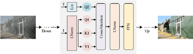 Figure 4 for VL-UR: Vision-Language-guided Universal Restoration of Images Degraded by Adverse Weather Conditions