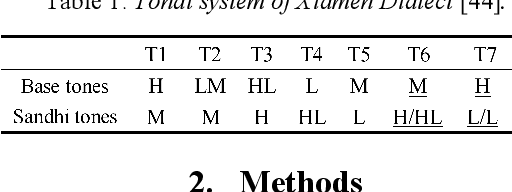 Figure 1 for Effects of Tonal Coarticulation and Prosodic Positions on Tonal Contours of Low Rising Tones: In the Case of Xiamen Dialect