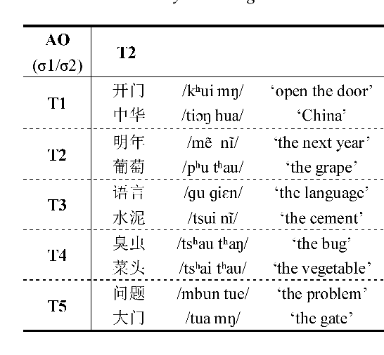 Figure 3 for Effects of Tonal Coarticulation and Prosodic Positions on Tonal Contours of Low Rising Tones: In the Case of Xiamen Dialect