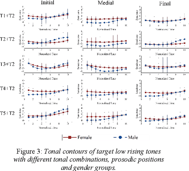 Figure 4 for Effects of Tonal Coarticulation and Prosodic Positions on Tonal Contours of Low Rising Tones: In the Case of Xiamen Dialect