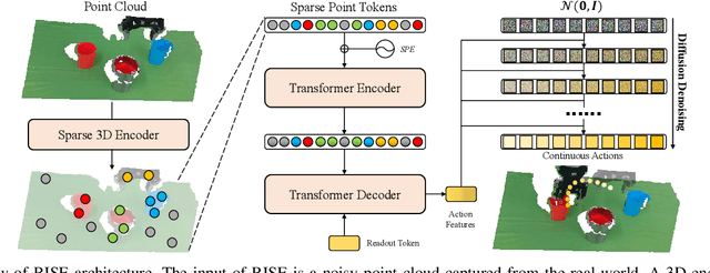 Figure 1 for RISE: 3D Perception Makes Real-World Robot Imitation Simple and Effective