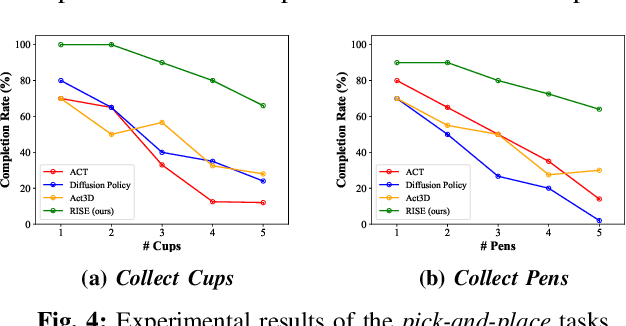 Figure 3 for RISE: 3D Perception Makes Real-World Robot Imitation Simple and Effective