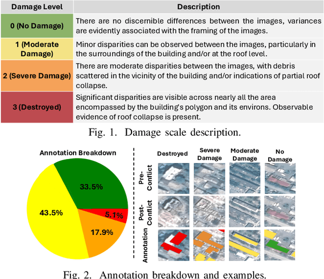 Figure 1 for Building Damage Assessment in Conflict Zones: A Deep Learning Approach Using Geospatial Sub-Meter Resolution Data