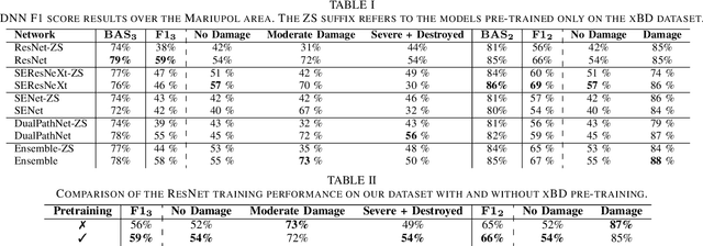 Figure 4 for Building Damage Assessment in Conflict Zones: A Deep Learning Approach Using Geospatial Sub-Meter Resolution Data