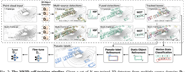 Figure 2 for MS3D: Leveraging Multiple Detectors for Unsupervised Domain Adaptation in 3D Object Detection