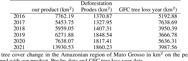 Figure 4 for Mapping Tropical Forest Cover and Deforestation with Planet NICFI Satellite Images and Deep Learning in Mato Grosso State (Brazil) from 2015 to 2021