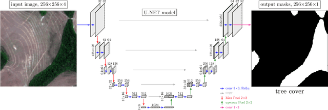 Figure 3 for Mapping Tropical Forest Cover and Deforestation with Planet NICFI Satellite Images and Deep Learning in Mato Grosso State (Brazil) from 2015 to 2021