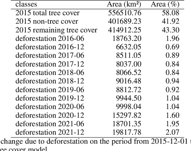 Figure 2 for Mapping Tropical Forest Cover and Deforestation with Planet NICFI Satellite Images and Deep Learning in Mato Grosso State (Brazil) from 2015 to 2021