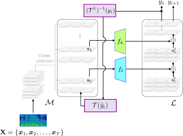 Figure 1 for SALSA: Speedy ASR-LLM Synchronous Aggregation