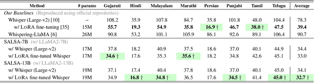 Figure 2 for SALSA: Speedy ASR-LLM Synchronous Aggregation