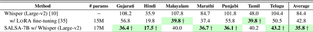 Figure 4 for SALSA: Speedy ASR-LLM Synchronous Aggregation