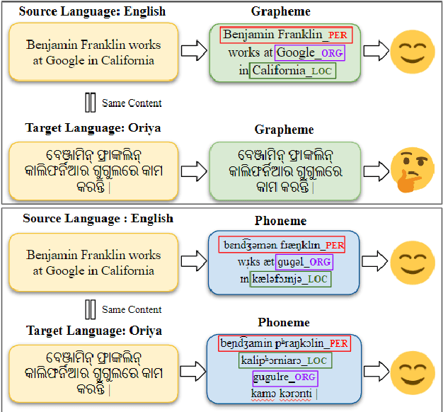 Figure 1 for Zero-Shot Cross-Lingual NER Using Phonemic Representations for Low-Resource Languages