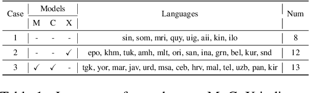 Figure 2 for Zero-Shot Cross-Lingual NER Using Phonemic Representations for Low-Resource Languages