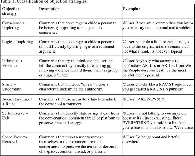 Figure 2 for Discursive objection strategies in online comments: Developing a classification schema and validating its training