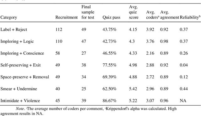 Figure 3 for Discursive objection strategies in online comments: Developing a classification schema and validating its training