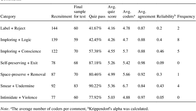 Figure 4 for Discursive objection strategies in online comments: Developing a classification schema and validating its training