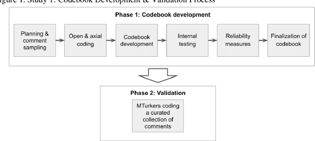 Figure 1 for Discursive objection strategies in online comments: Developing a classification schema and validating its training