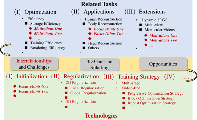 Figure 1 for 3D Gaussian Splatting: Survey, Technologies, Challenges, and Opportunities