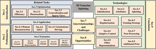 Figure 3 for 3D Gaussian Splatting: Survey, Technologies, Challenges, and Opportunities