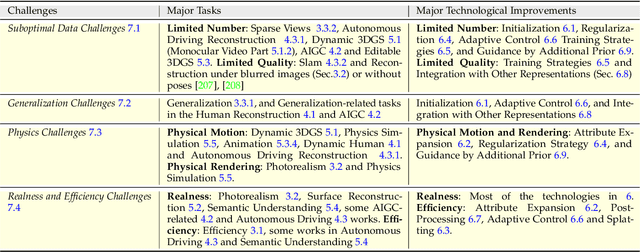 Figure 4 for 3D Gaussian Splatting: Survey, Technologies, Challenges, and Opportunities