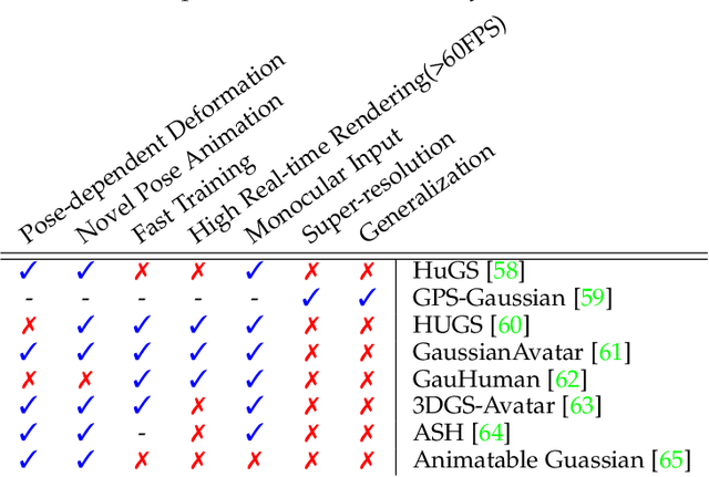 Figure 2 for 3D Gaussian Splatting: Survey, Technologies, Challenges, and Opportunities