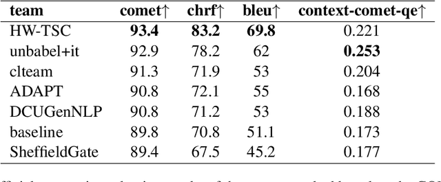 Figure 4 for Exploring the traditional NMT model and Large Language Model for chat translation