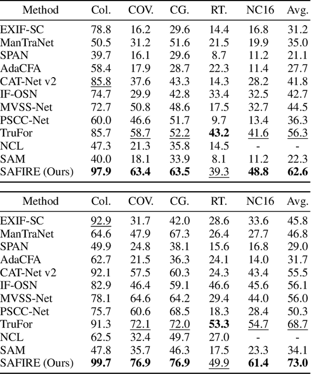 Figure 2 for SAFIRE: Segment Any Forged Image Region