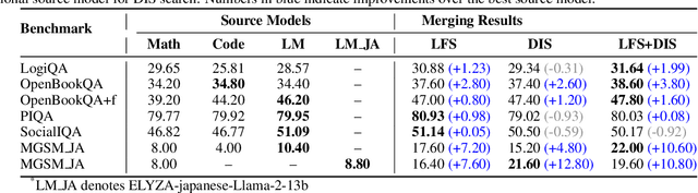 Figure 4 for Fine, I'll Merge It Myself: A Multi-Fidelity Framework for Automated Model Merging