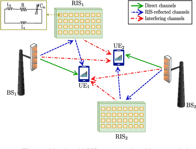 Figure 1 for Multi-RIS-Empowered Multiple Access: A Distributed Sum-Rate Maximization Approach