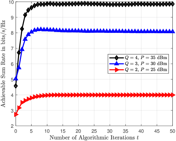 Figure 2 for Multi-RIS-Empowered Multiple Access: A Distributed Sum-Rate Maximization Approach