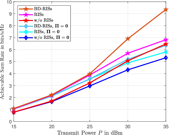 Figure 3 for Multi-RIS-Empowered Multiple Access: A Distributed Sum-Rate Maximization Approach