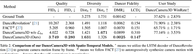 Figure 3 for DanceCamera3D: 3D Camera Movement Synthesis with Music and Dance