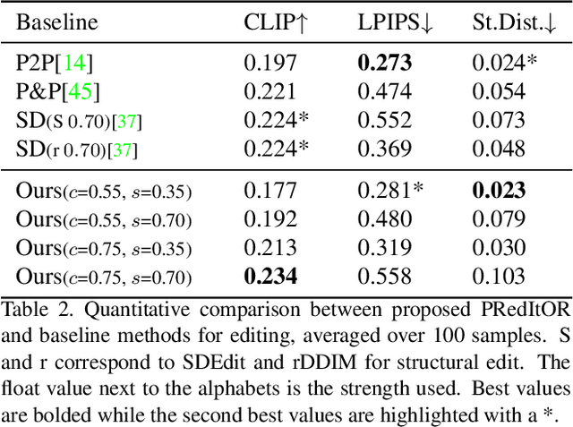 Figure 3 for PRedItOR: Text Guided Image Editing with Diffusion Prior